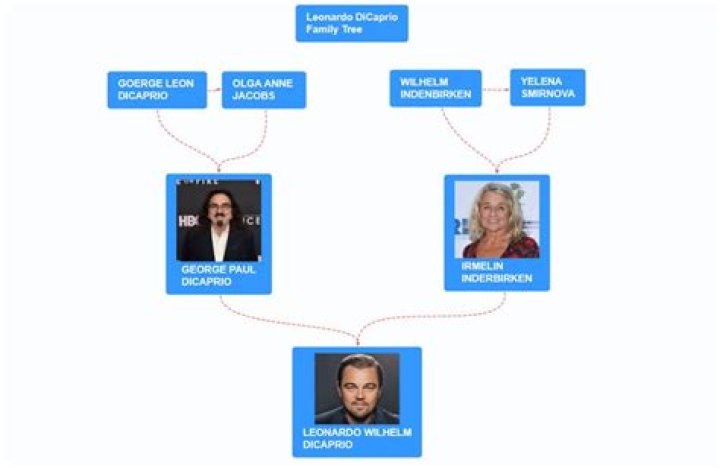 Leonardo DiCaprio Family Tree Father, Mother Name Pictures