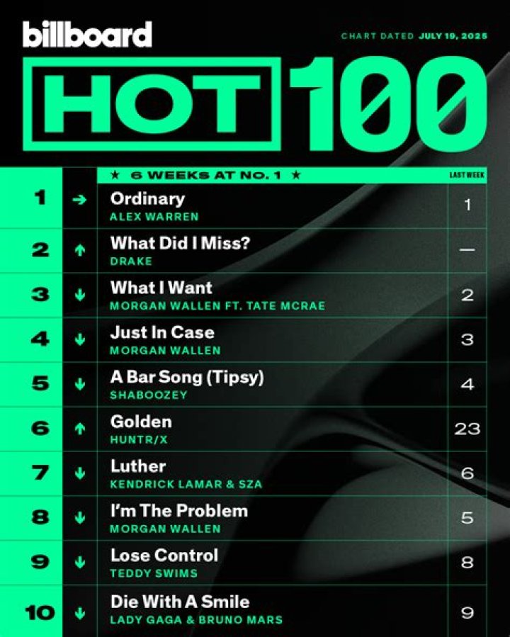 Lil Nas X’s Old Town Road Breaks Records On Billboard Hot 100 – Most Successful Single Since Despacito