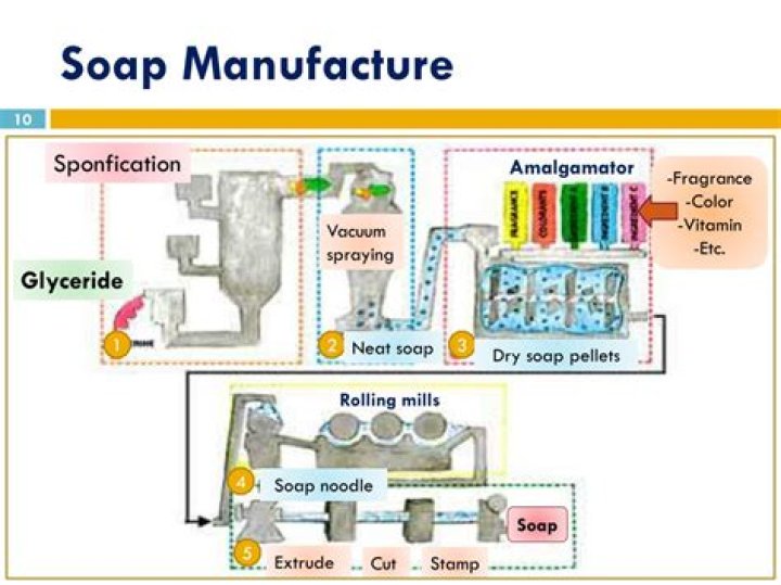 PRODUCTION OF SOAP AND DETERGENT THROUGH COLD PROCESS