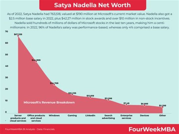 Satya Nadella Education, Net Worth, Salary, Height