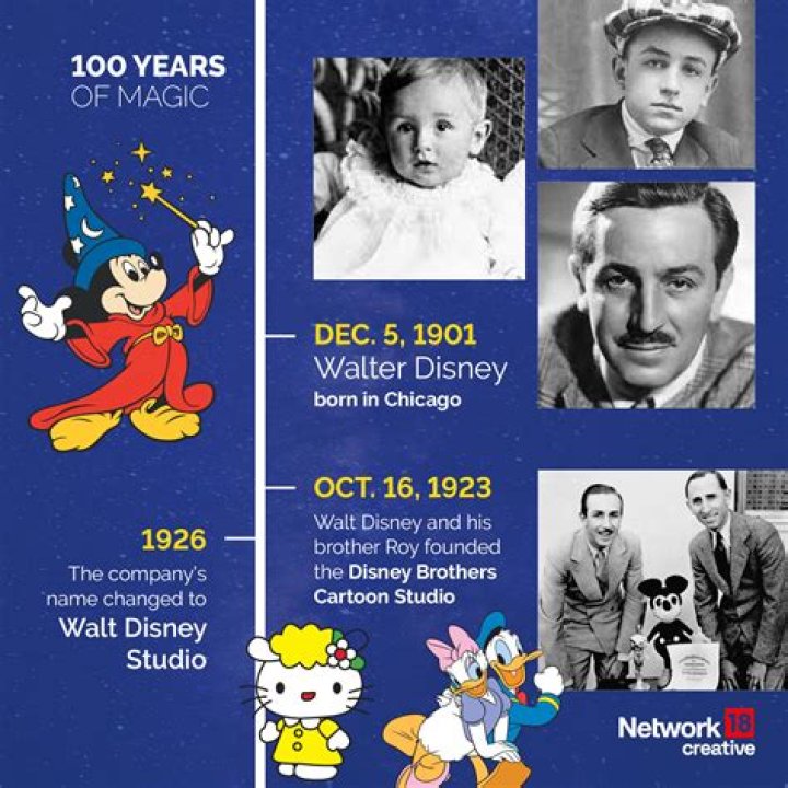 What was Walt Disney’s first full length feature film? – Celebrity