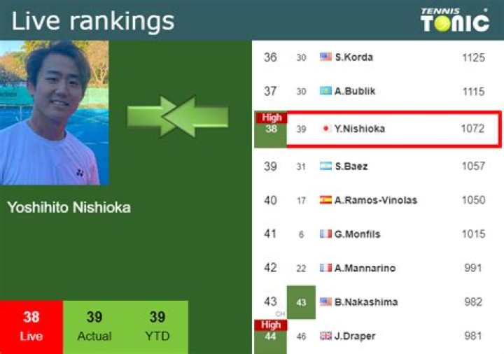 Yoshihito Nishioka Ranking, Weight, Instagram, Prize Money