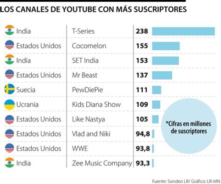 Corridos Chingones Mix 2024 abonado en tiempo real recuento